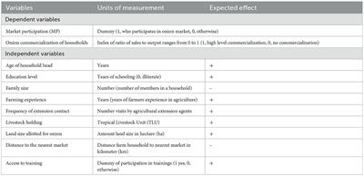 Determinants of commercialization among onion producer households in southern Ethiopia: a double hurdle approach